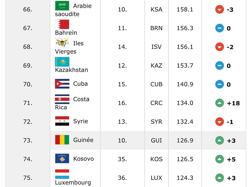 Basketball / Classement FIBA : La Guinée 10ème en Afrique